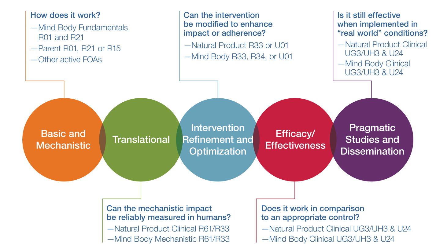 NCCIH Clinical Trial Funding Opportunity Announcements NCCIH